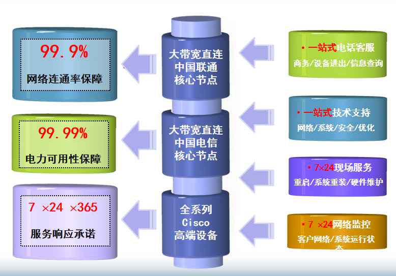 施甸机房网络